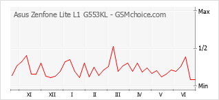 Gráfico de los cambios de popularidad Asus Zenfone Lite L1 G553KL