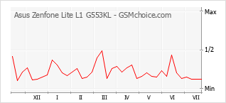 Le graphique de popularité de Asus Zenfone Lite L1 G553KL
