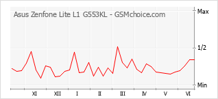 Grafico di modifiche della popolarità del telefono cellulare Asus Zenfone Lite L1 G553KL