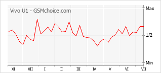Popularity chart of Vivo U1