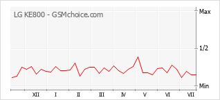 Grafico di modifiche della popolarità del telefono cellulare LG KE800
