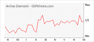 Popularity chart of Archos Diamond