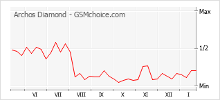 Gráfico de los cambios de popularidad Archos Diamond