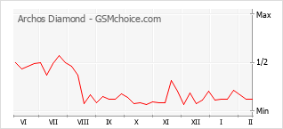 Le graphique de popularité de Archos Diamond