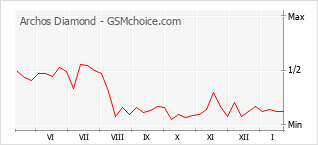 Grafico di modifiche della popolarità del telefono cellulare Archos Diamond