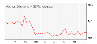 Populariteit van de telefoon: diagram Archos Diamond