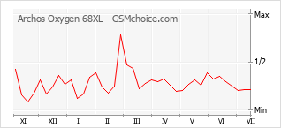 Popularity chart of Archos Oxygen 68XL