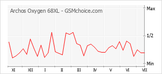 Gráfico de los cambios de popularidad Archos Oxygen 68XL