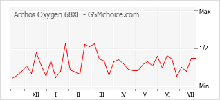 Grafico di modifiche della popolarità del telefono cellulare Archos Oxygen 68XL
