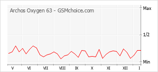 Le graphique de popularité de Archos Oxygen 63