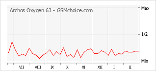 Диаграмма изменений популярности телефона Archos Oxygen 63