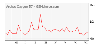 Popularity chart of Archos Oxygen 57