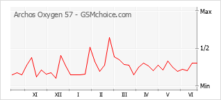 Gráfico de los cambios de popularidad Archos Oxygen 57