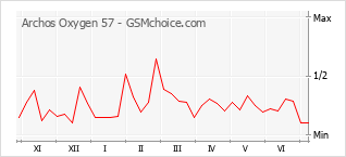 Grafico di modifiche della popolarità del telefono cellulare Archos Oxygen 57