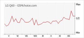 Diagramm der Poplularitätveränderungen von LG Q60