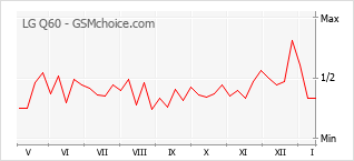 Grafico di modifiche della popolarità del telefono cellulare LG Q60