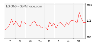 Populariteit van de telefoon: diagram LG Q60