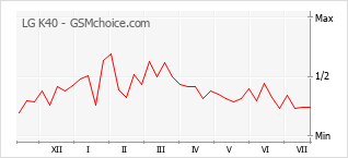 Popularity chart of LG K40