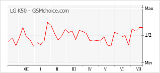Popularity chart of LG K50