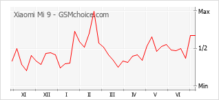 Gráfico de los cambios de popularidad Xiaomi Mi 9