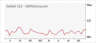 Diagramm der Poplularitätveränderungen von Oukitel C12