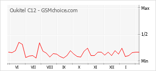 Gráfico de los cambios de popularidad Oukitel C12