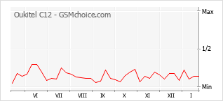 Grafico di modifiche della popolarità del telefono cellulare Oukitel C12