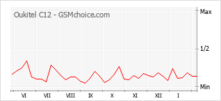 Traçar mudanças de populariedade do telemóvel Oukitel C12