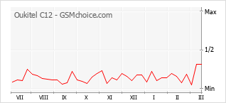 Диаграмма изменений популярности телефона Oukitel C12