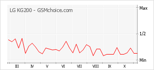 Gráfico de los cambios de popularidad LG KG200