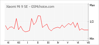 Popularity chart of Xiaomi Mi 9 SE