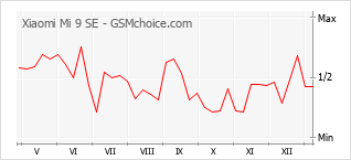Gráfico de los cambios de popularidad Xiaomi Mi 9 SE
