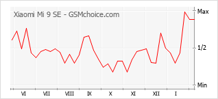 Populariteit van de telefoon: diagram Xiaomi Mi 9 SE