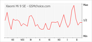 Traçar mudanças de populariedade do telemóvel Xiaomi Mi 9 SE