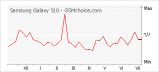 Popularity chart of Samsung Galaxy S10