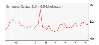 Gráfico de los cambios de popularidad Samsung Galaxy S10