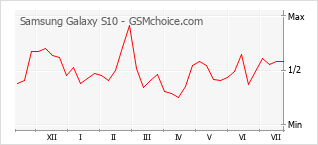 Grafico di modifiche della popolarità del telefono cellulare Samsung Galaxy S10