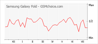 Gráfico de los cambios de popularidad Samsung Galaxy Fold