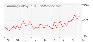 Popularity chart of Samsung Galaxy S10+
