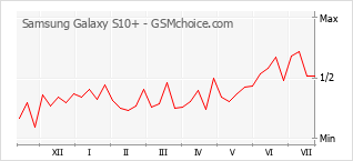 Gráfico de los cambios de popularidad Samsung Galaxy S10+