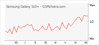 Grafico di modifiche della popolarità del telefono cellulare Samsung Galaxy S10+