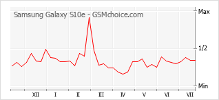 Popularity chart of Samsung Galaxy S10e