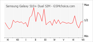Popularity chart of Samsung Galaxy S10+ Dual SIM