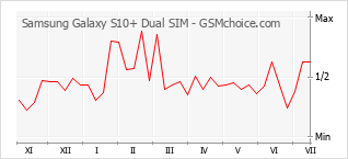 Gráfico de los cambios de popularidad Samsung Galaxy S10+ Dual SIM