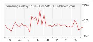 手机声望改变图表 Samsung Galaxy S10+ Dual SIM