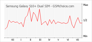 手機聲望改變圖表 Samsung Galaxy S10+ Dual SIM