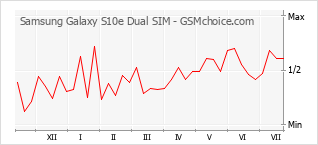 Popularity chart of Samsung Galaxy S10e Dual SIM