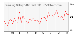 Gráfico de los cambios de popularidad Samsung Galaxy S10e Dual SIM