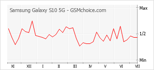 Popularity chart of Samsung Galaxy S10 5G