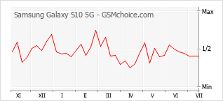 Gráfico de los cambios de popularidad Samsung Galaxy S10 5G